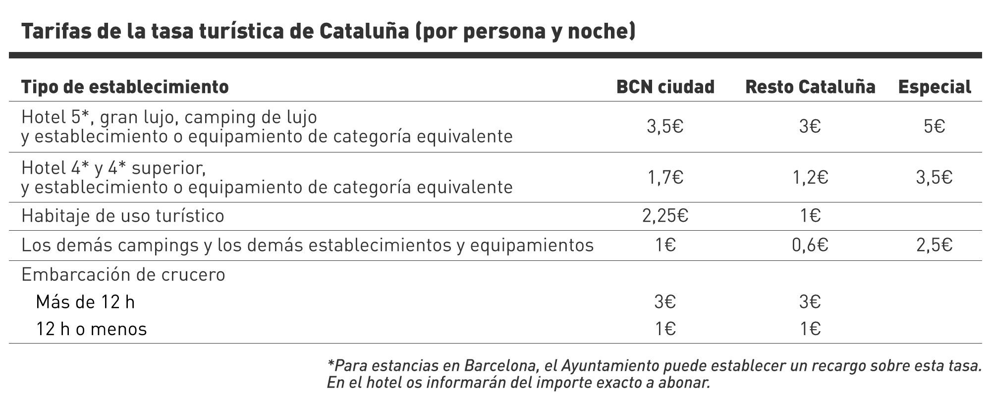 tabla con los precios de la tasa turística de Cataluña